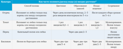 Влияние температуры и влажности на эффективность удобрений